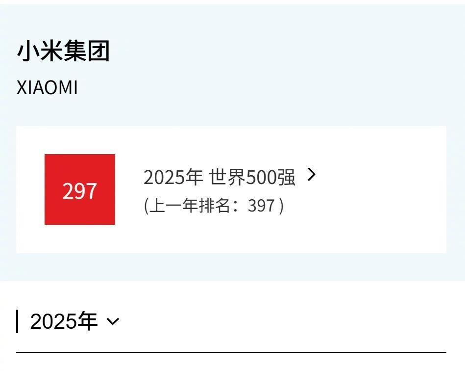 2025《财富》世界500强公布
1、小米排名第297位，比上一年增长100位。