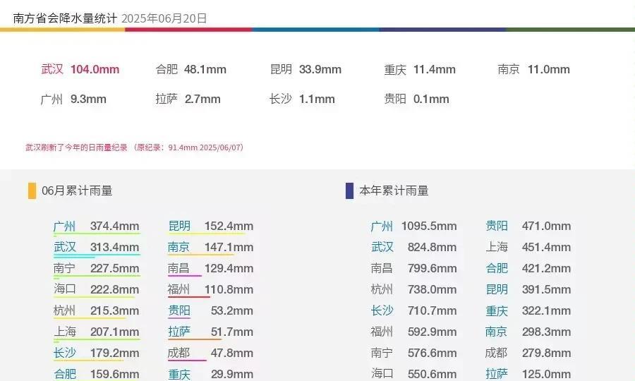 截止目前，南北方各省会级城市降水量均有新的变化，也有黑马出现。在年水榜上，南方广