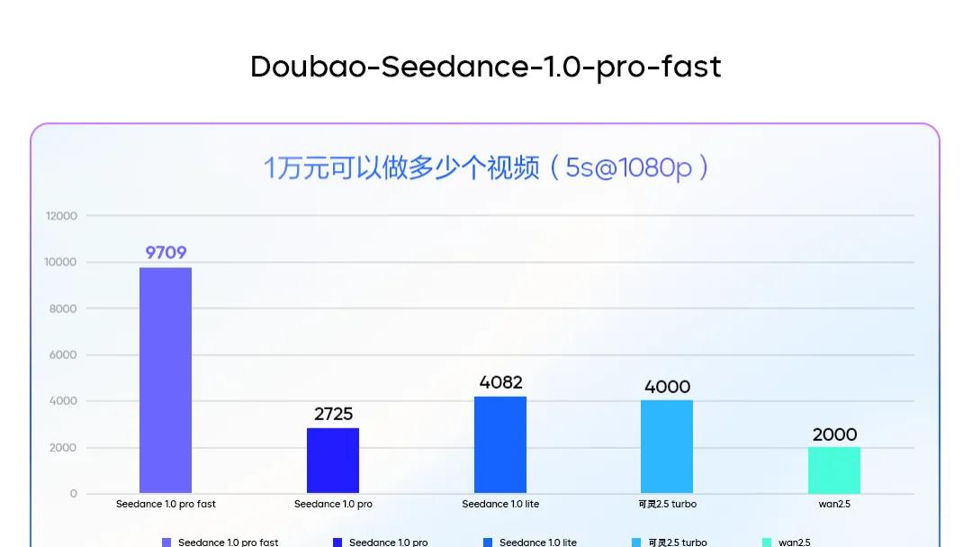 豆包视频生成模型1.0 Pro Fast震撼上线：3倍极速，立省72%成本