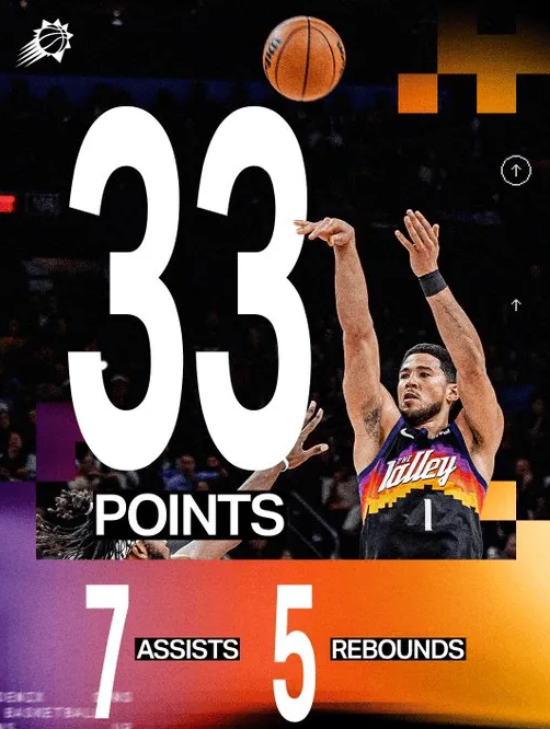 NBA常规赛，太阳以133-98战胜步行者。
本场比赛，太阳球员德文-布克出战2