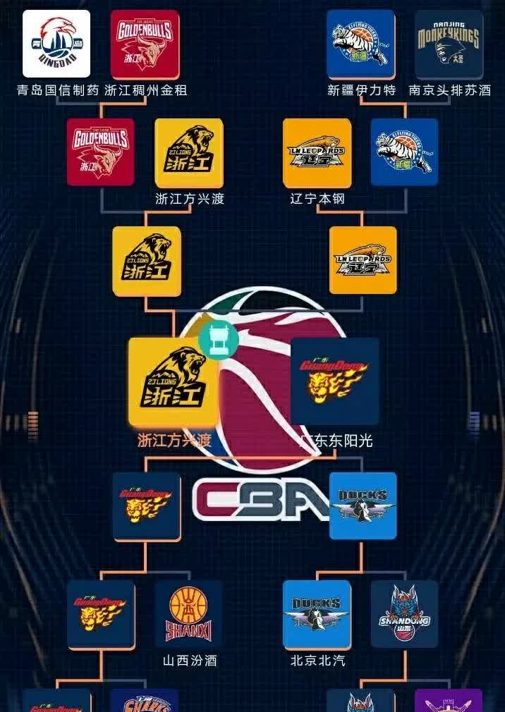 CBA总冠军晋级之路你更看好谁？在我看来广厦最有可能拿到今年的总冠军，不过有一个