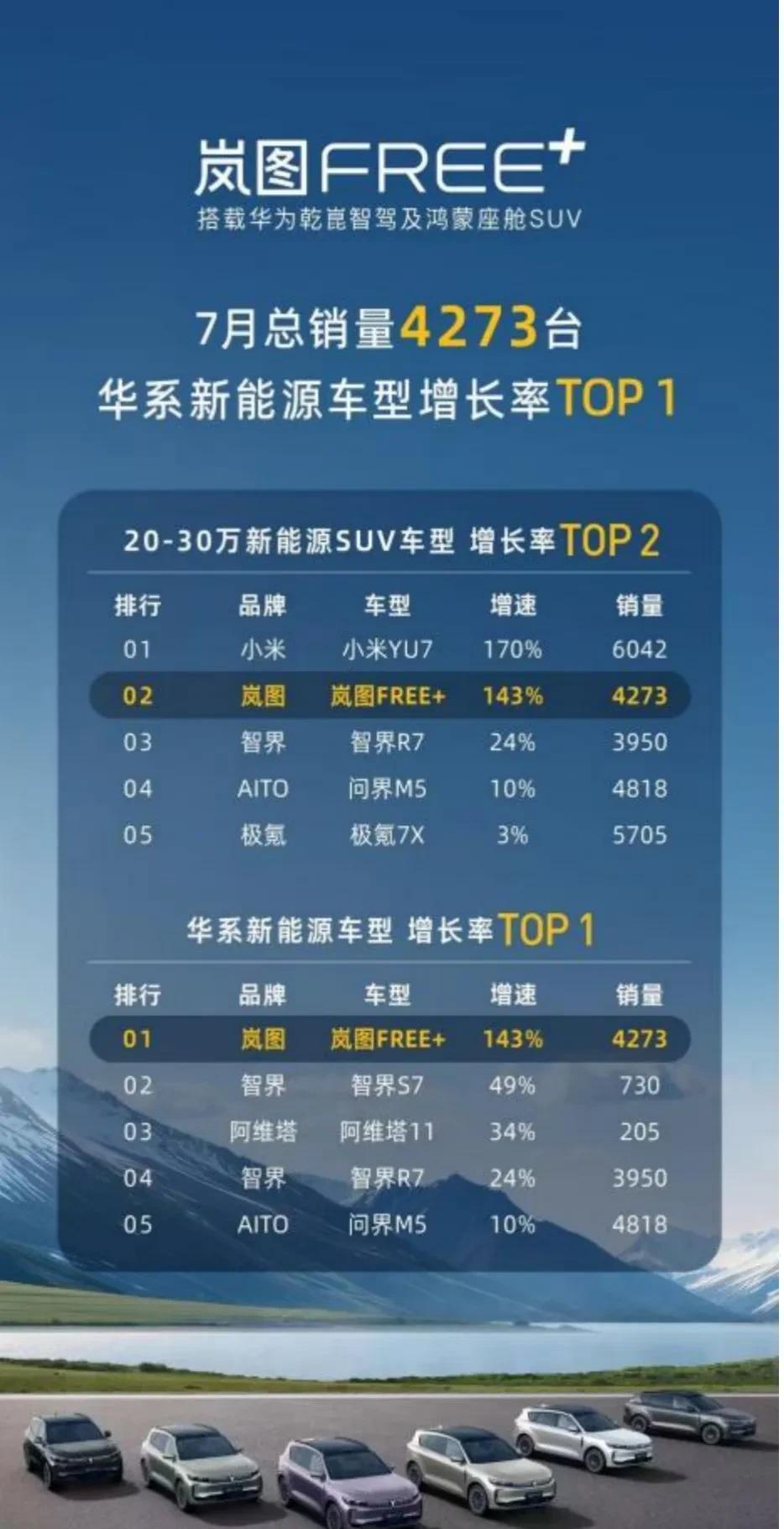 华为加持的岚图free+7月销量爆了！增长率力压智界、问界、阿维塔等一众华为系血