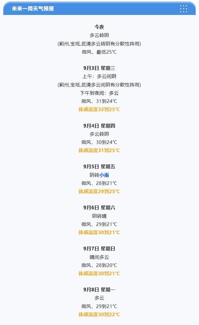 【本周五，#天津#小雨】预计未来3天，天津以多云到阴的天气为主，9月5日（周五）