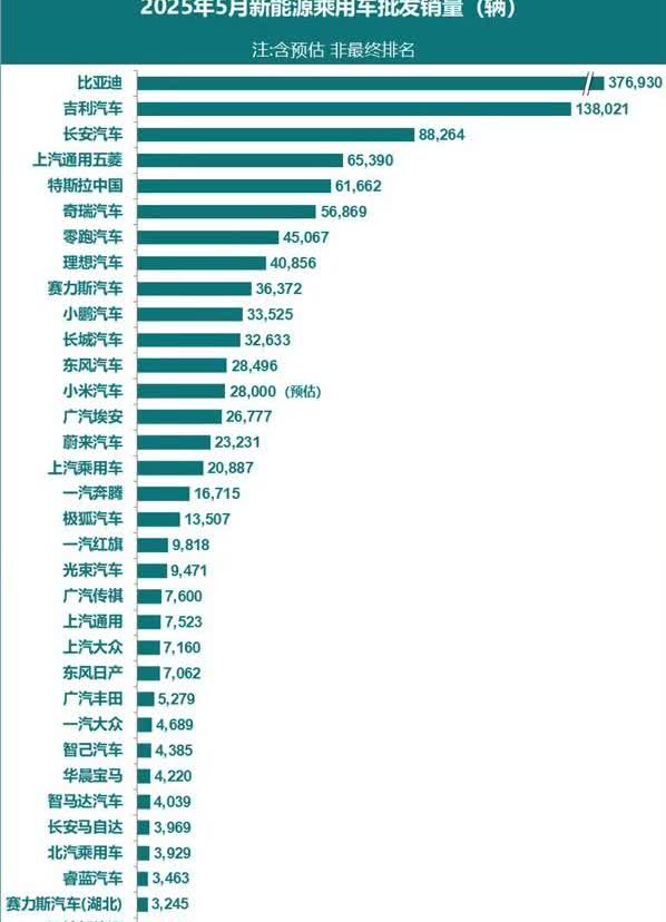 五月新能源汽车批发销量榜出炉。
比亚迪37.6万，量的角度很吃力，不过海外爆发
