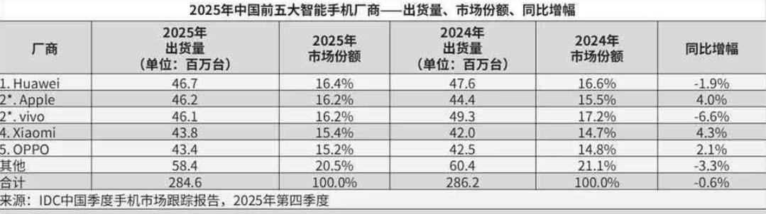 有本事拿货来卖啊！中国2025年，华为手机的市场份额才仅仅16.4%，只落得个与