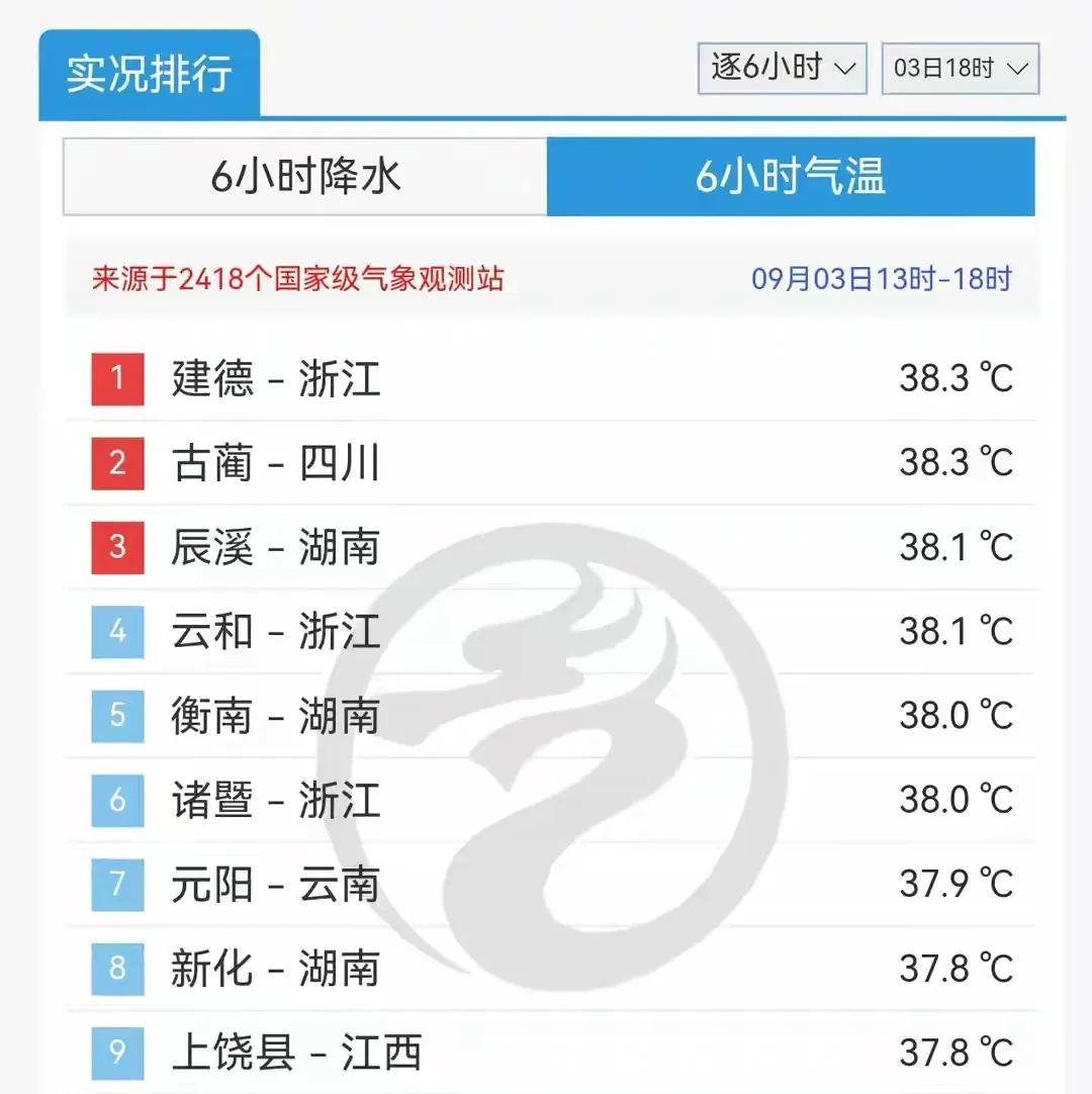 山区不一定气温低，除非海拔高。
        大家看看这是3日全国气温排名，浙