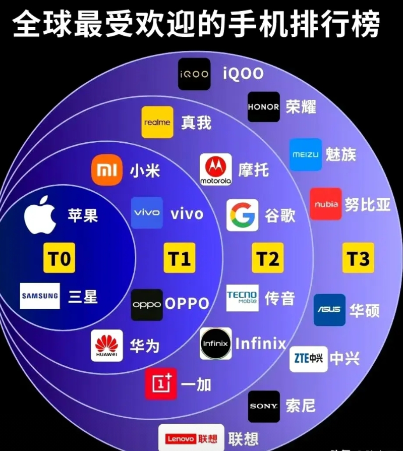 看全球最受喜欢的手机排行榜，这苹果和三星是被中国手机围住了，只是围住，还没有剿灭