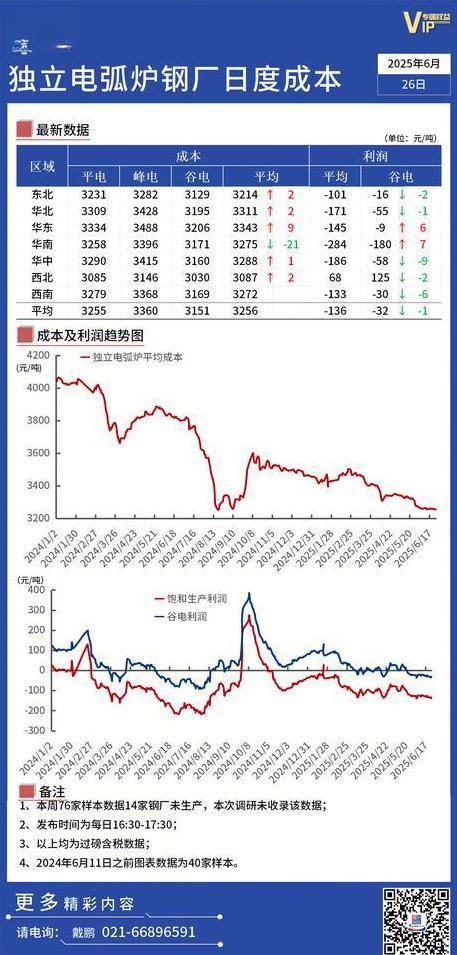 【Mysteel数据：独立电弧炉建筑钢材钢厂日度成本调研（20250626）】6