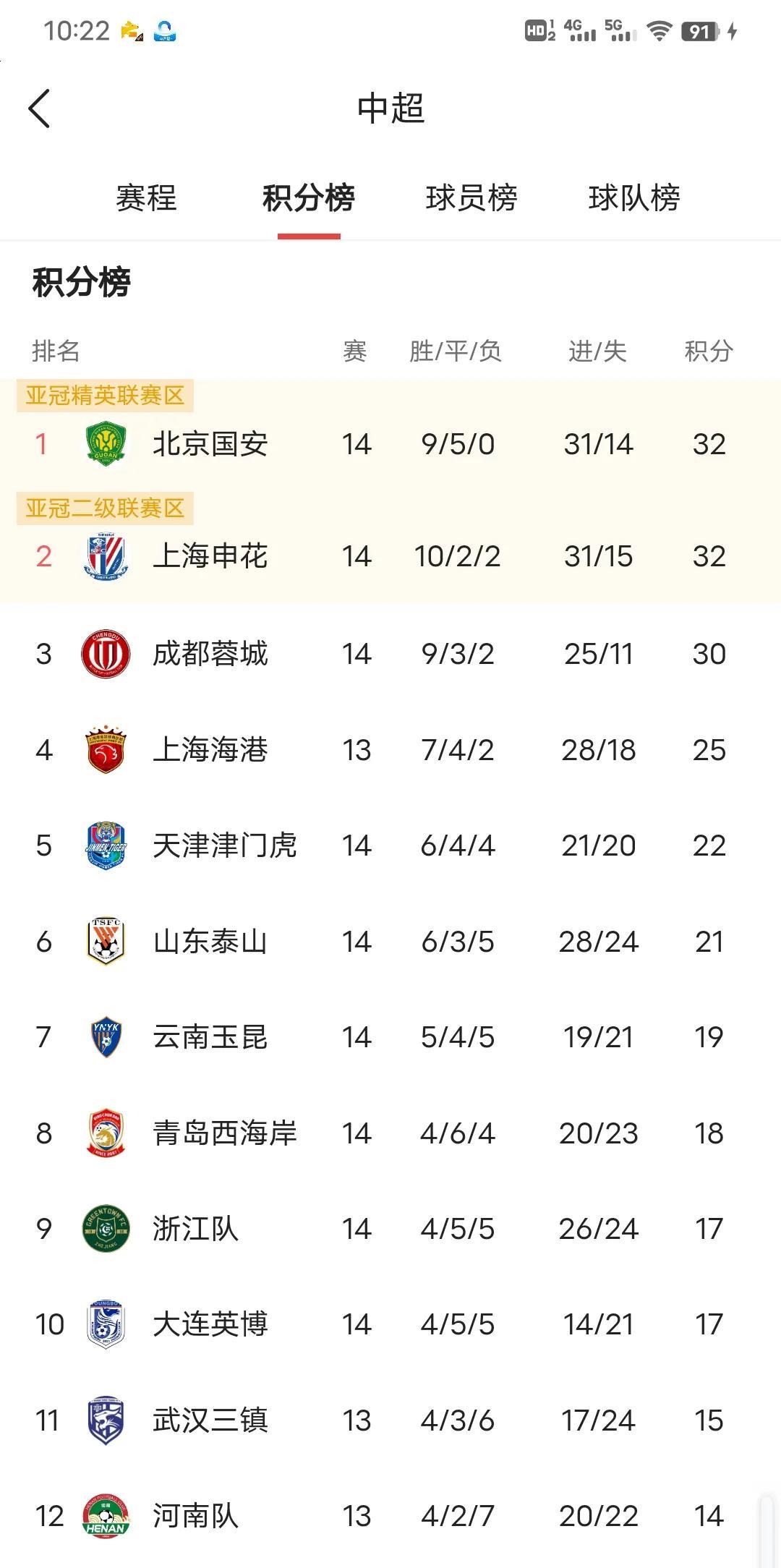 北京国安1-0青岛西海岸登顶