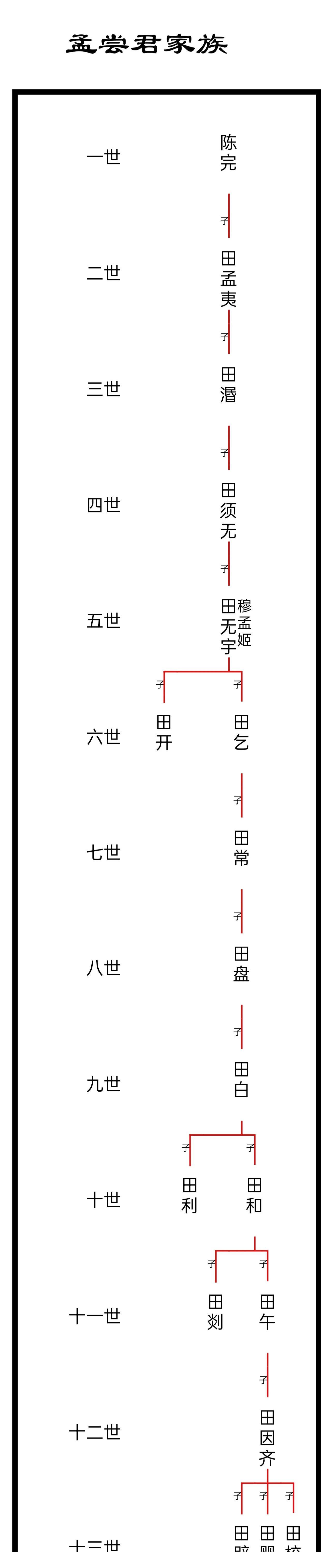 战国四公子孟尝君：田文家族主要部分世系图。
（一世）陈完，字敬仲。春秋时陈国陈厉