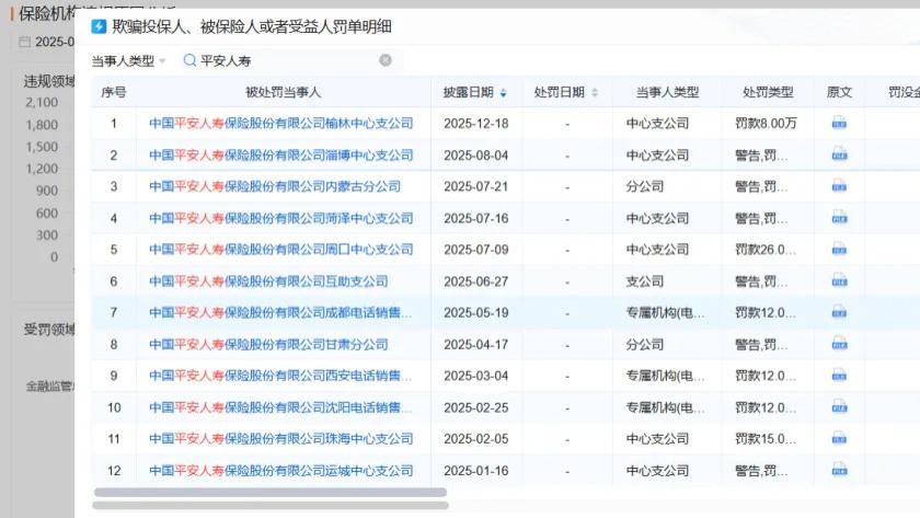 平安人寿2025年“欺骗投保人”被罚24次，罚款总金额超280万元