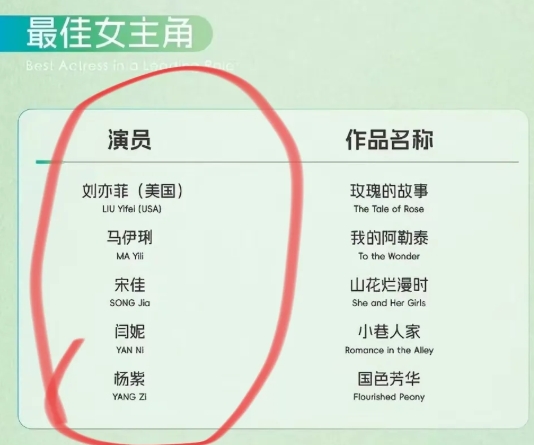 白玉兰呼声最高的是宋佳，
杨紫这次或许又要陪跑，

这倒不是因为杨紫演技不好，反