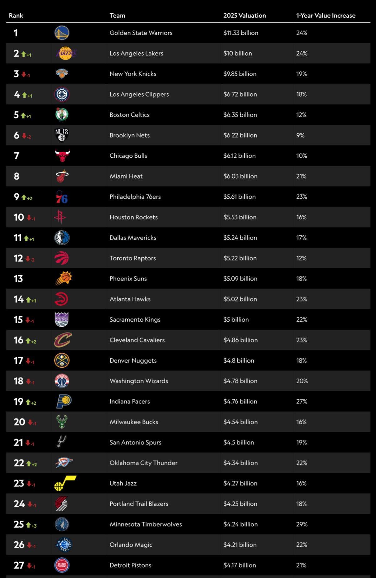 NBA球队估值：
1.勇士队——113.3亿美元
2.湖人队——100亿美元
3
