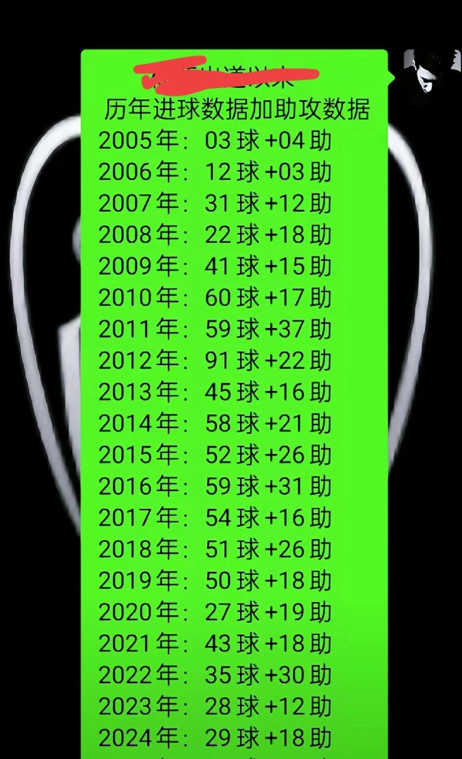 球盲过滤器！看图猜球星，大家猜一猜这是哪位大佬的进球和助攻数据？
提醒一下，这位