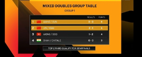 王楚钦孙颖莎牛逼！莎头牛逼！
恭喜莎头用全胜战绩小组第一出线 ​