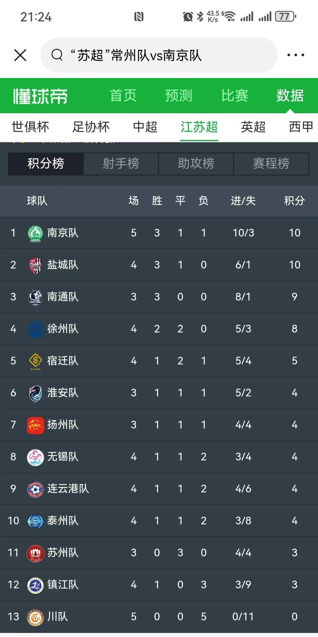 南哥登顶了，是南京的这位南哥，对常州真可谓是给足了尊重呀，酣畅淋漓的4比零！常州