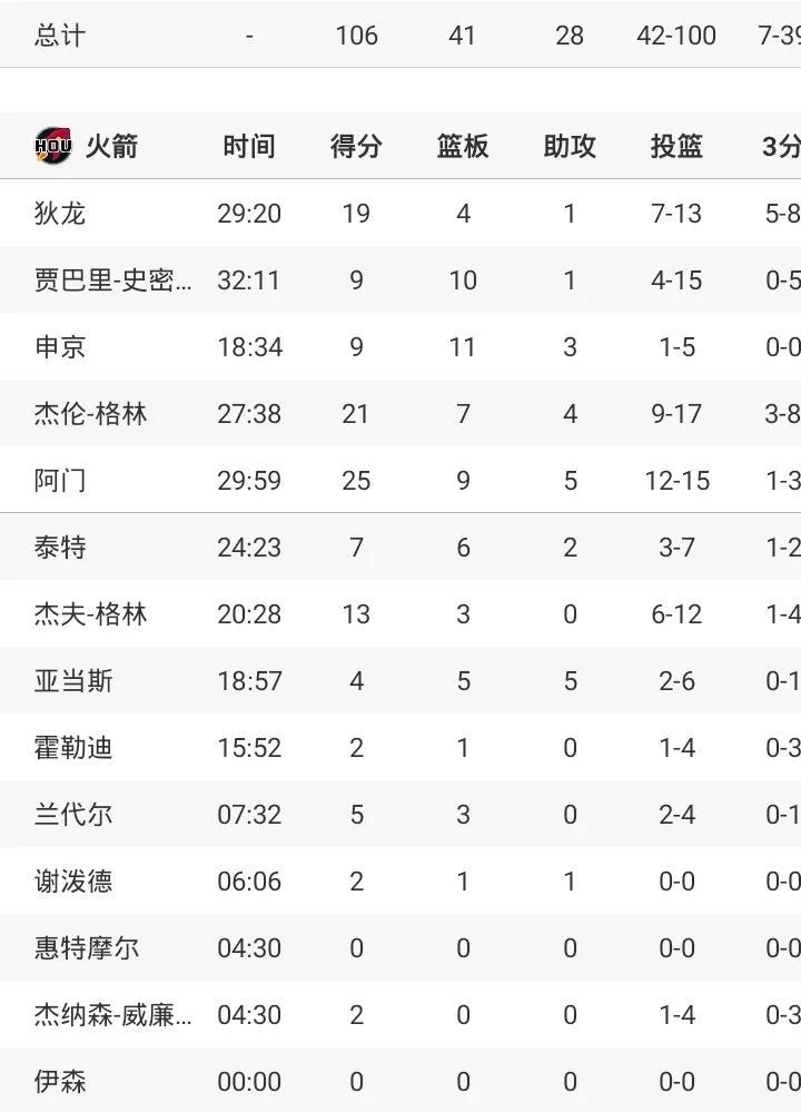 阿门25+5
火箭胜马刺