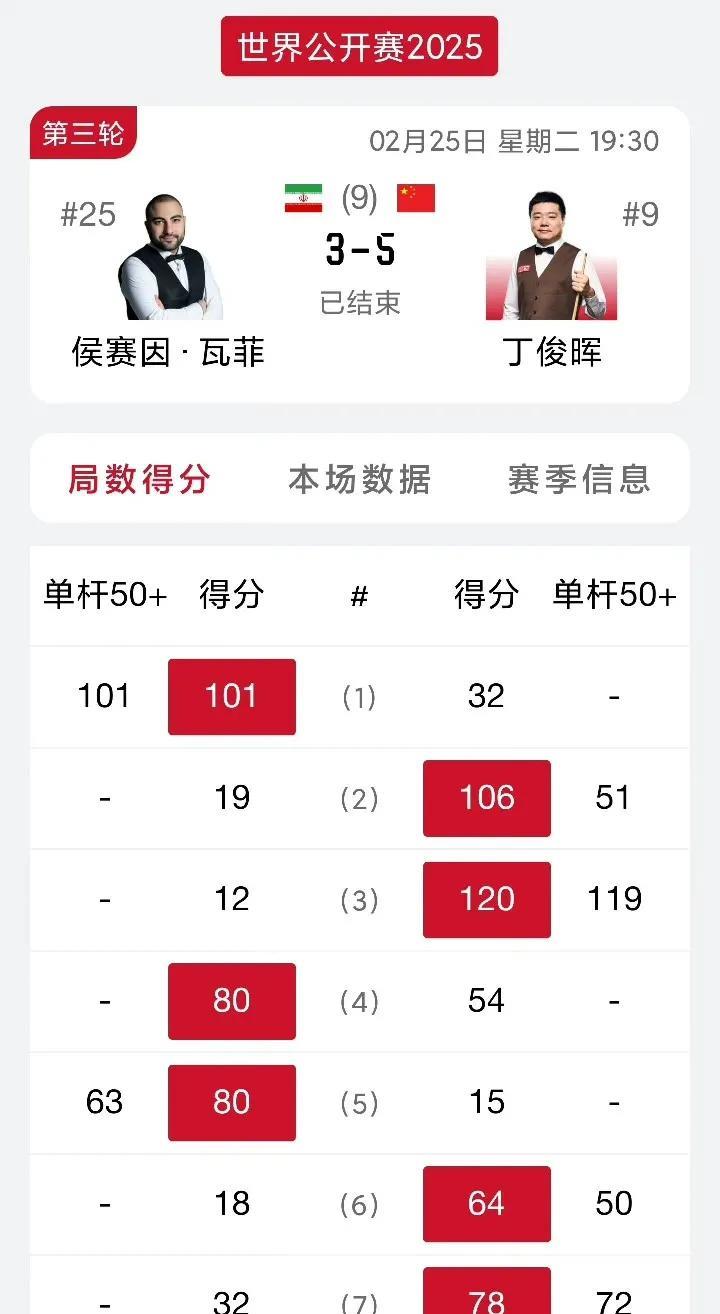 2025斯诺克世界公开赛32进16轮次：中国5名球员晋级16强。丁俊晖下一轮将对