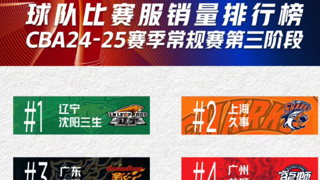 CBA第三阶段球衣销售数据，辽宁男篮登顶球队销量榜