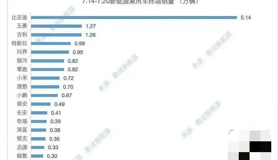 问界继续领先其他新势力，这还不是最可怕的，最可怕的是这9500量里，均价四五十万
