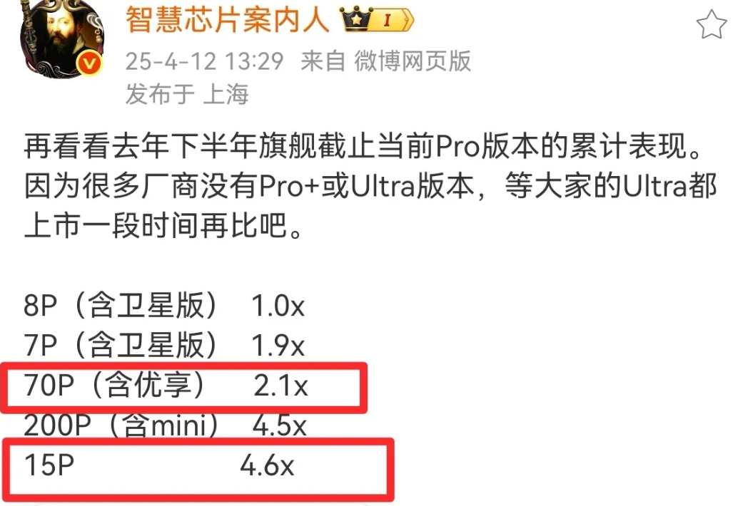 小米15 Pro版本的销量，确实是华为Mate 70Pro销量的两倍都有多。
不