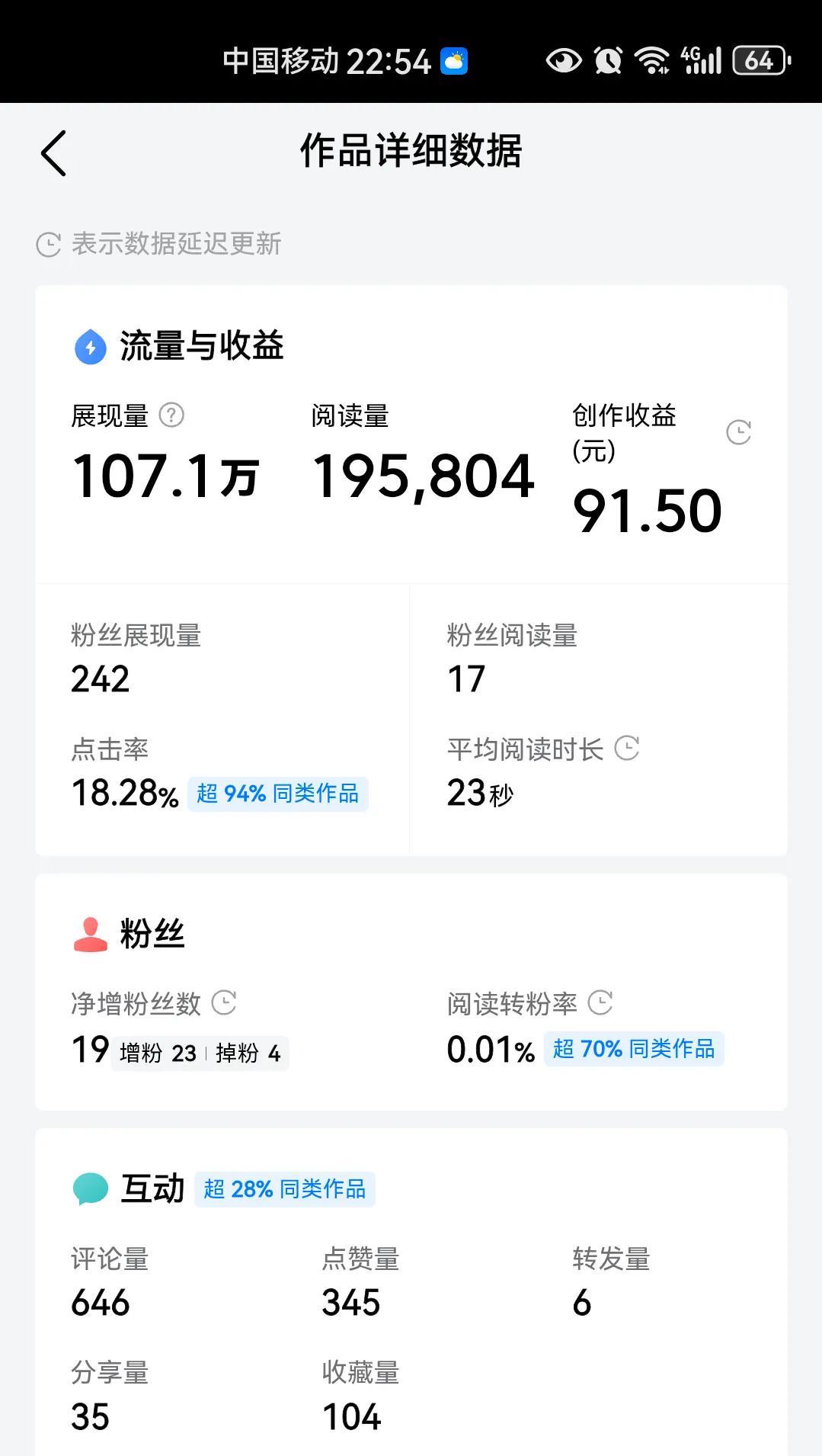 快破20万了，阅读量看着挺喜人的，就是收益却只有不到100。
不知道明天破20万