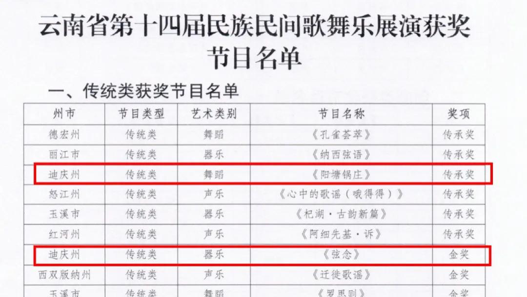 传承与创新齐闪耀！迪庆州在云南省第十四届民族民间歌舞乐展演中荣获“优秀组织奖”及多项大奖