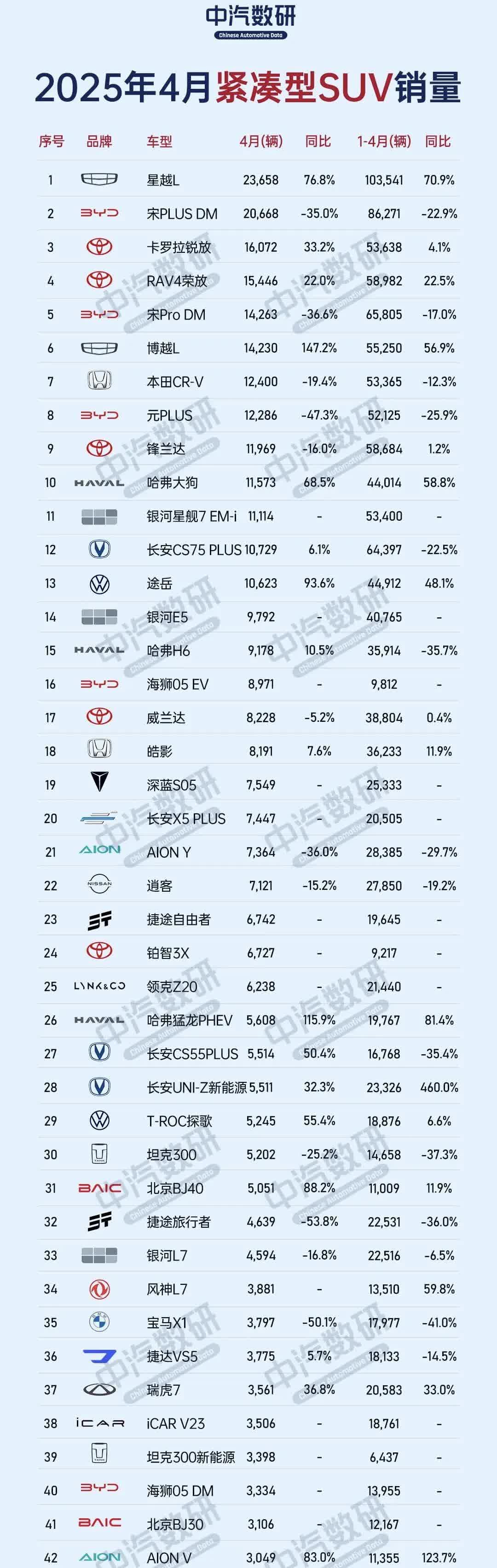 2025年4月紧凑型SUV销量排行榜