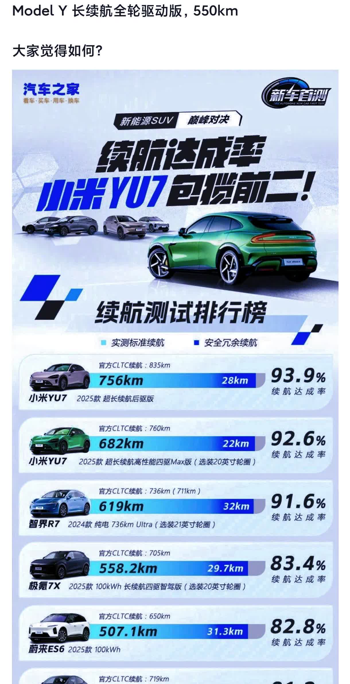 杀人诛心
雷军虽然没有明说
但是默默的把YU7的两份续航成绩发了出来
说句