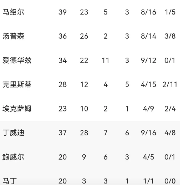 克里斯蒂:浪投真爽！
  在独行侠对阵马刺的比赛中，小克投篮15投4中，三分球1