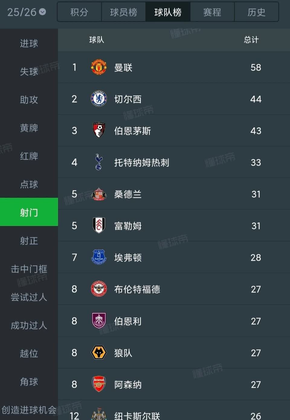 曼联现在是英超射门次数最多的球队！！

这说明曼联还行，阿莫林也是千古奇冤？