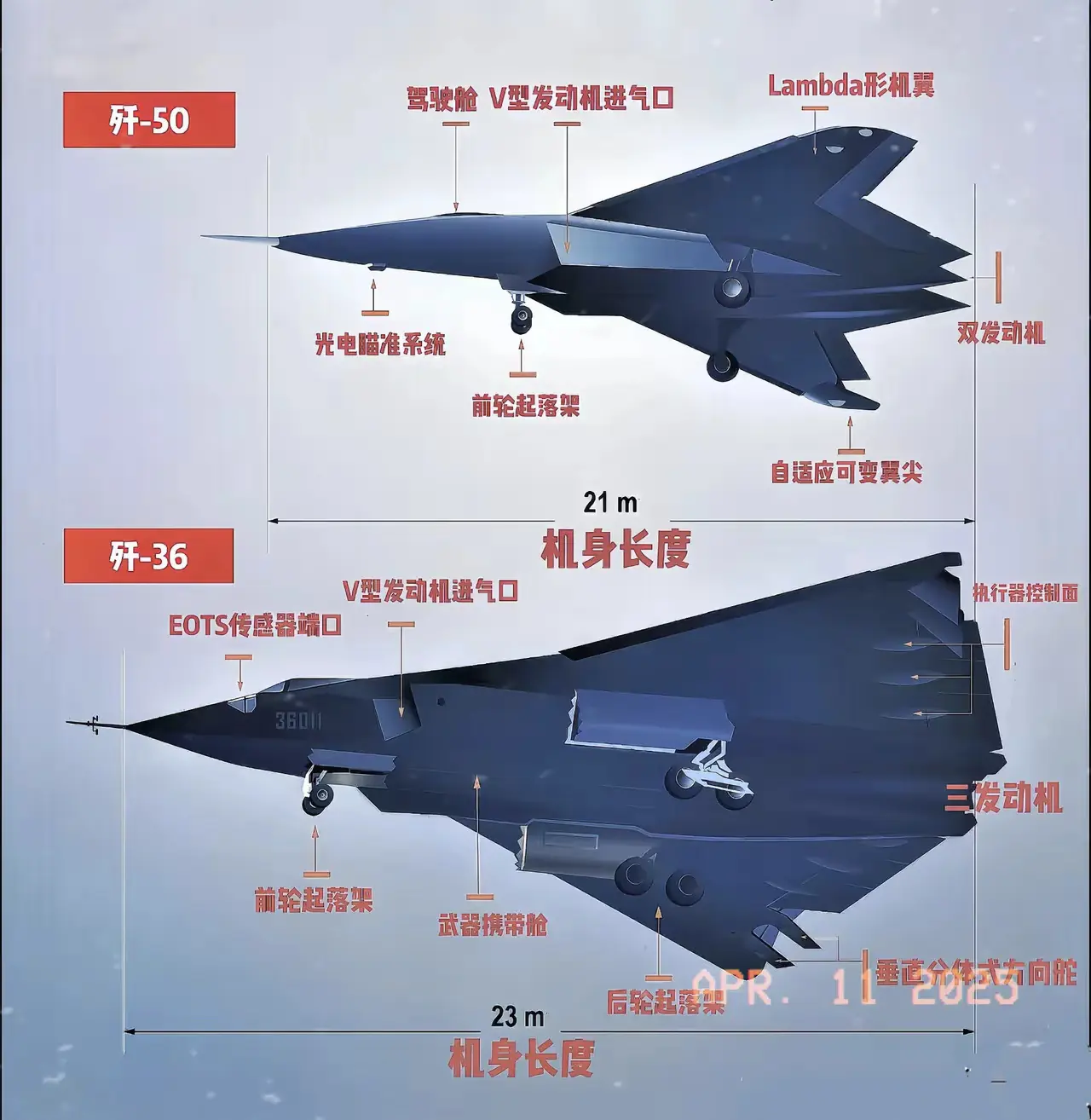 世界唯二六代机对比，歼36比歼50足足多出了两米。

一个重型，一个中型，就跟歼