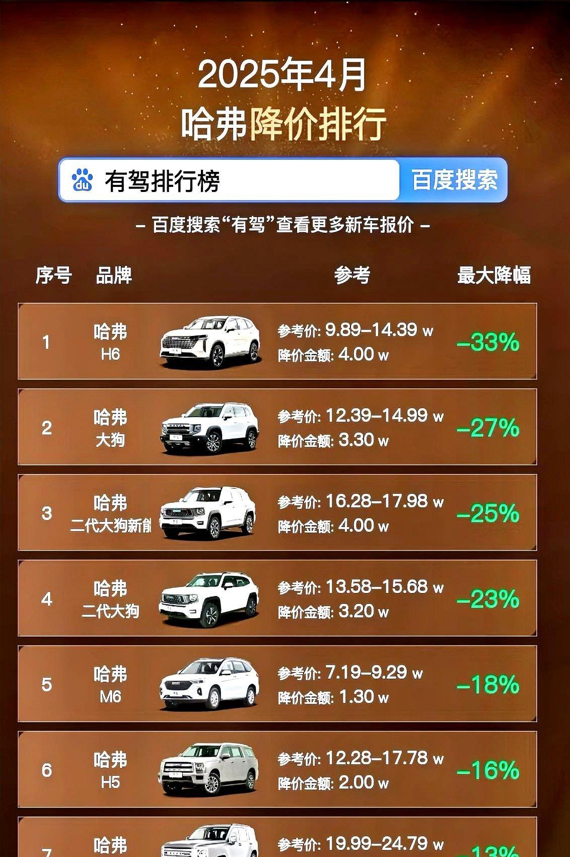央视疑问：长城质产优，为何销量不佳？
曾霸榜84个月的哈弗H6，在新能源时代风光