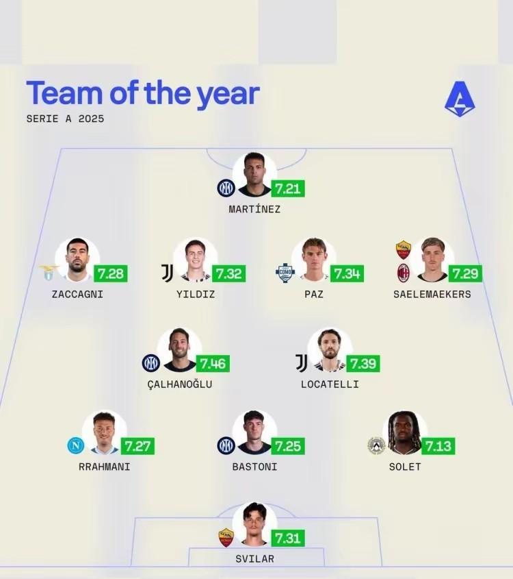 2025年结束了，sofascore统计的意甲本年度评分最佳阵容，国米3将劳塔罗