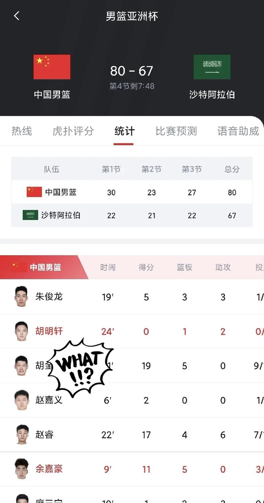 时间最长，一分未得，胡明轩作用在哪呢？
今晚，作为首发后卫，胡明轩得到了充足的上