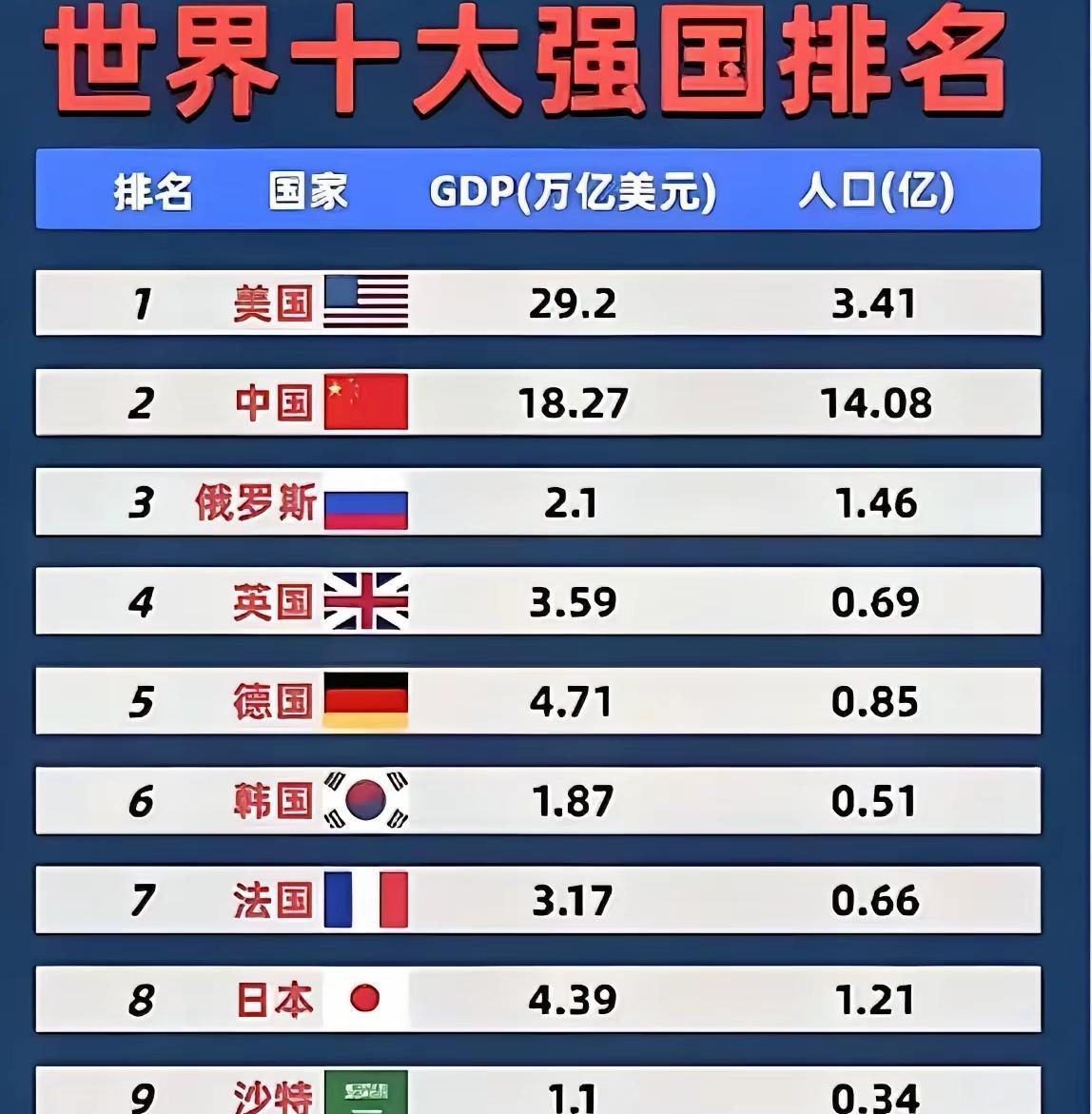 这是一份全球十大强国的排行榜，并不单纯看经济总量和人口，更是看综合国力。
我相信