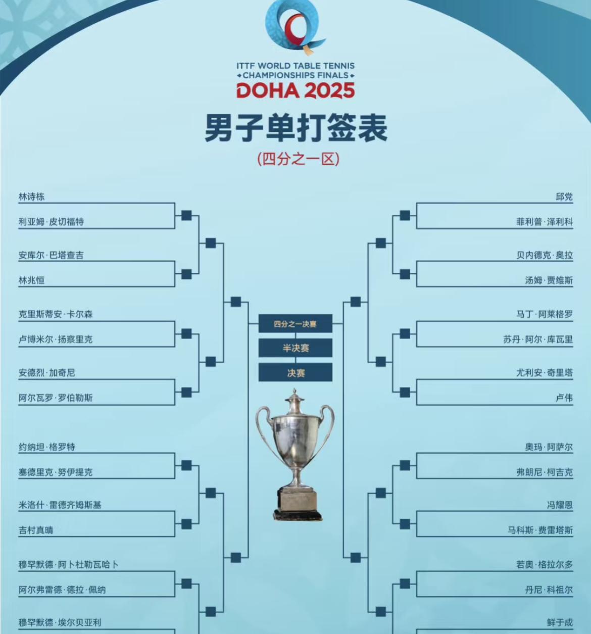 皮切福特吐槽 多哈世乒赛首轮遭遇林诗栋
5月1日，多哈世乒赛男单签表出炉后，
皮