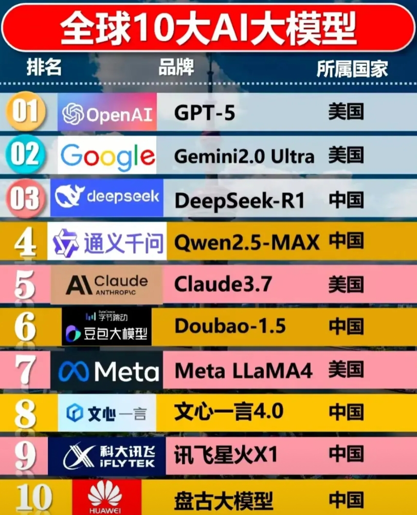 华为算力核弹！这一下排名应该向前面提升几个名次！硬核科技值得点赞