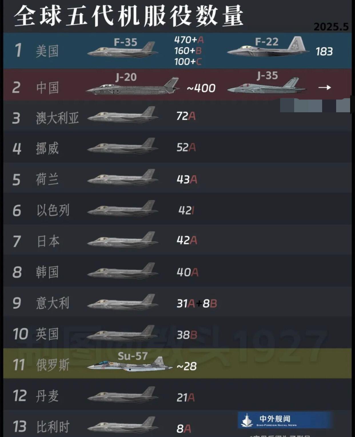 全球五代机服役数量，美国暂时“领先”。
