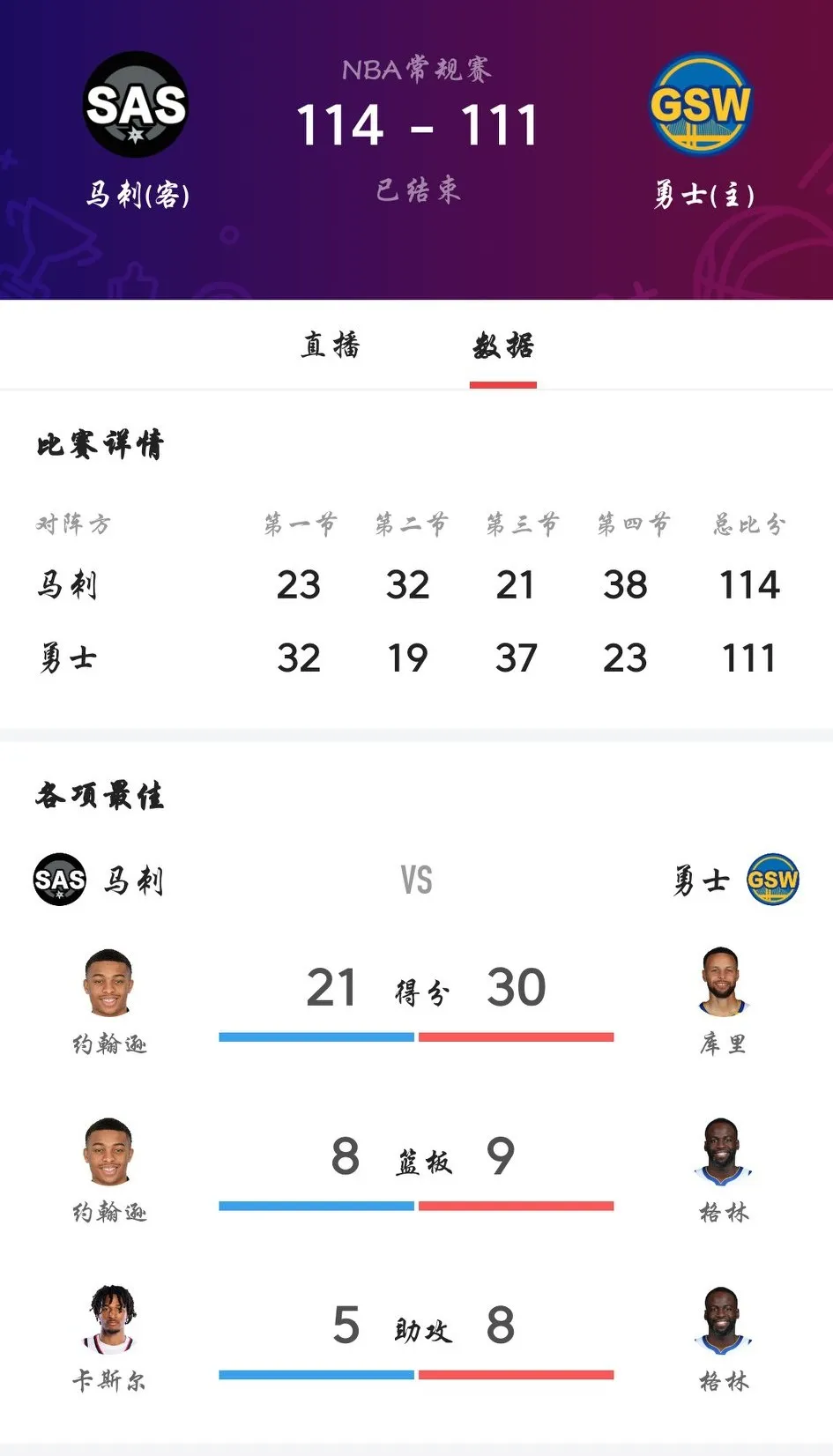 快船赢下火箭！勇士被马刺绝杀！
1.恭喜快船拿下“轮休”的火箭，6连胜！巩固第四