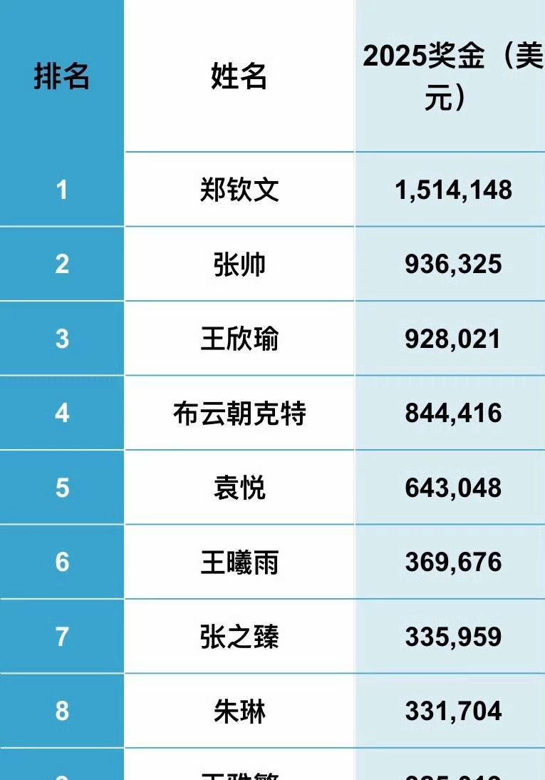 美网后中国球员奖金本赛季奖金情况：
1、唯一突破百万美元的只有郑钦文，这还是在她