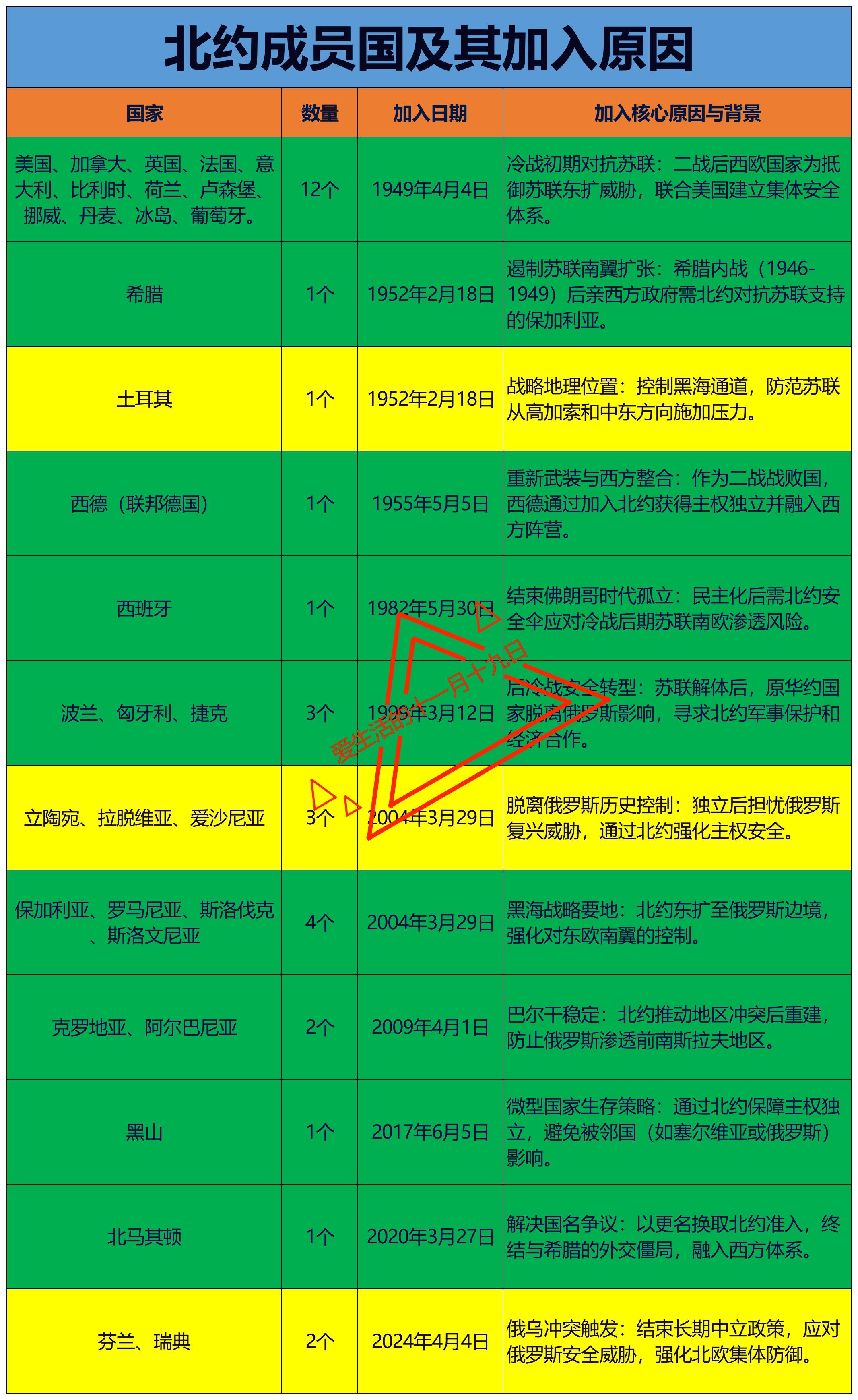 英国：1949年加入北约。
波兰：1999年加入北约。
瑞典：2004年加入北约
