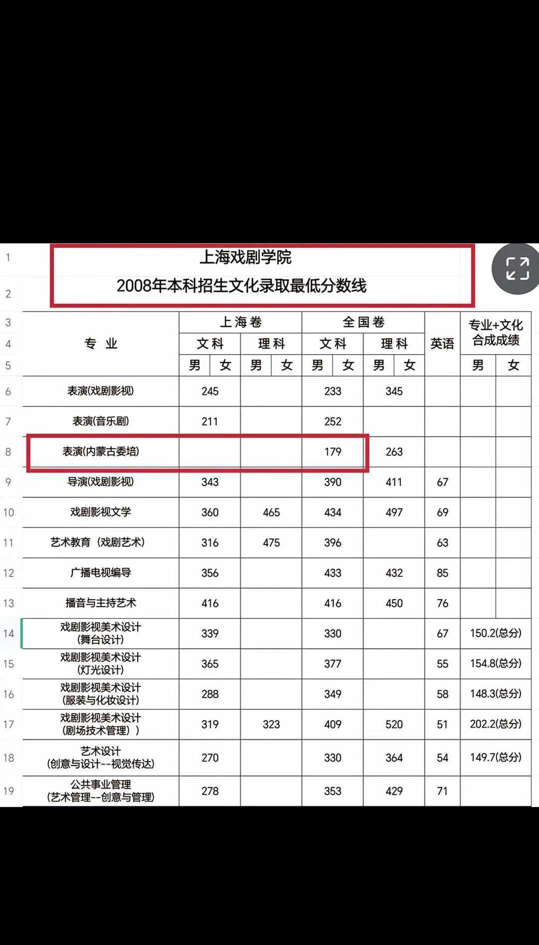 #那尔那茜#定向委培班录取分数线179并不代表那尔那茜考了179，而且人家长了一