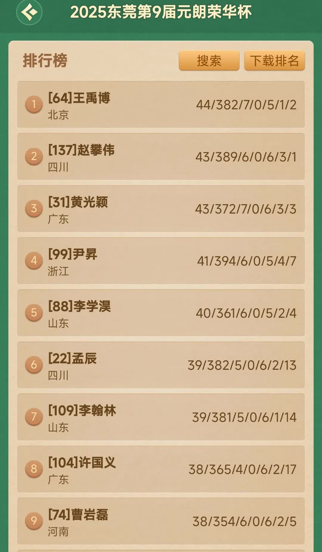生死时速，王禹博击败曹岩磊积44分，力压赵攀伟(43分)夺冠！

赵攀伟与李