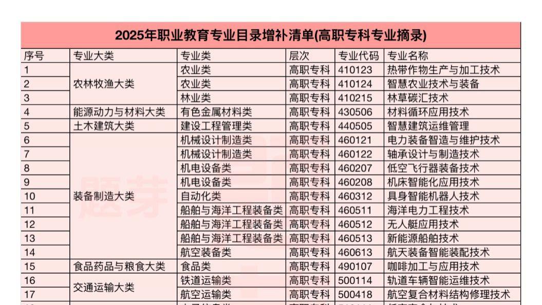 河北单招重磅利好！新增31个高职专科专业，选择直接扩容！|题芽单招