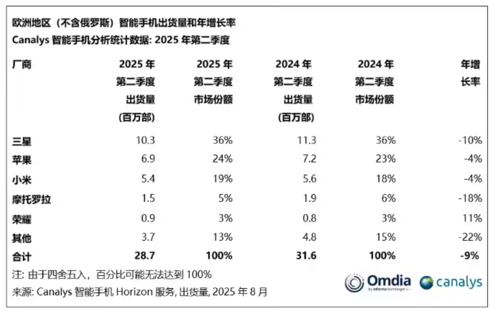 今年第二季度，欧洲（不含俄罗斯）手机市场前三名——三星、苹果、小米。

前三名的