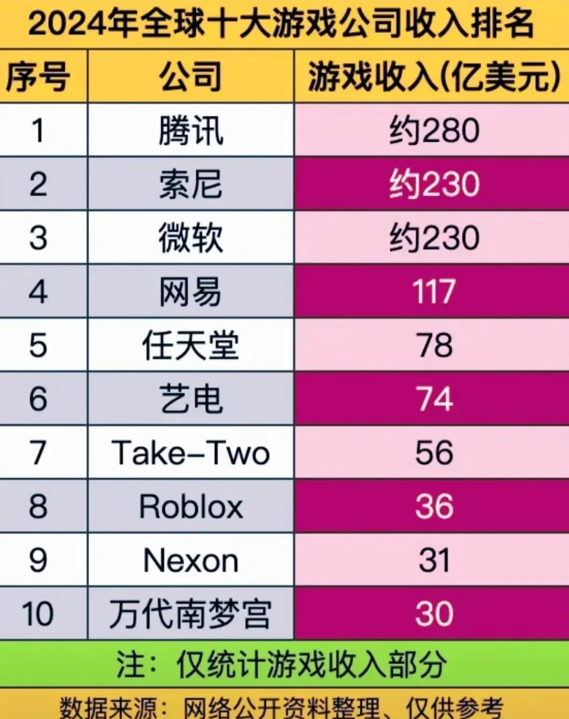 没想到，微软居然也算游戏公司，也没想到腾讯居然是世界最大的游戏公司，估计中国，除