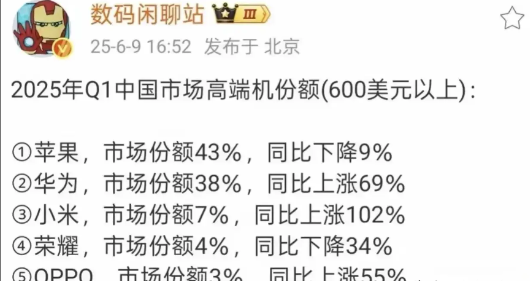 国内高端机还得是华为啊
近日，一博主发出2025年的第一季度国内市场高端机（60
