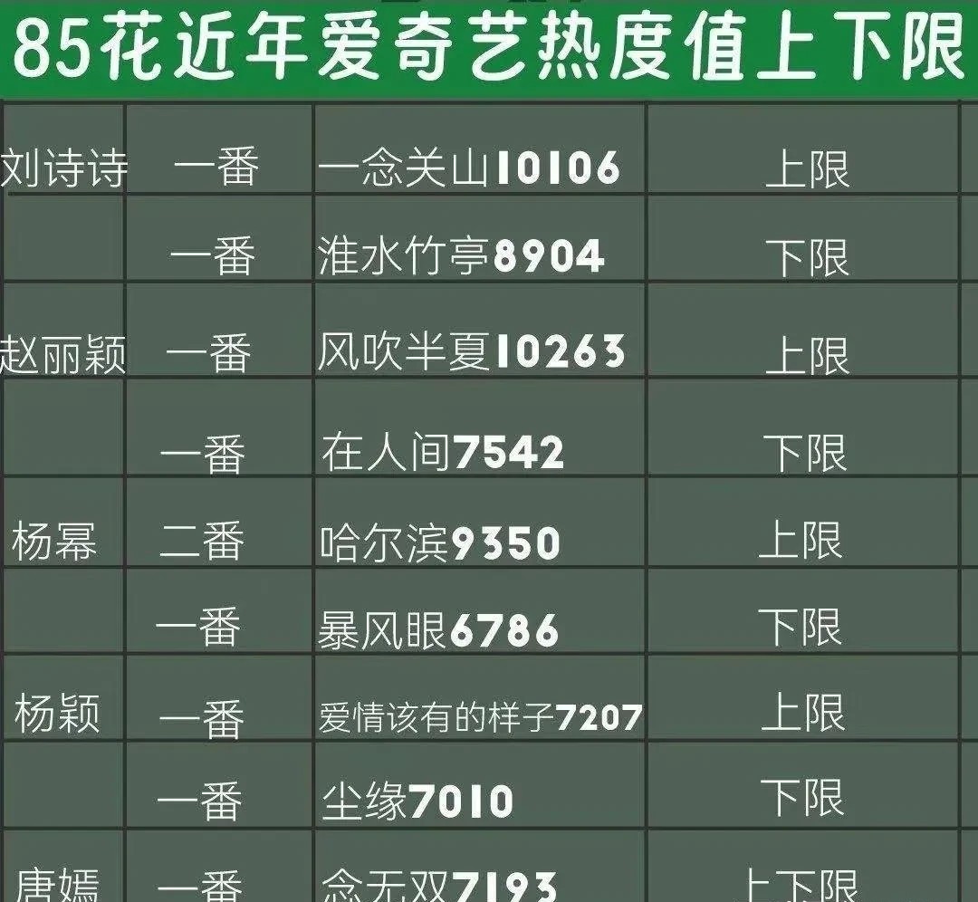 “85花”爱奇艺的成绩排行

刘诗诗第一，唐嫣倒数第一！

跟想象中的完