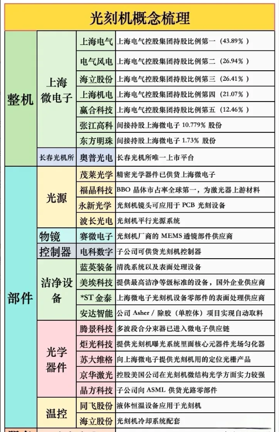 光刻机概念：攻坚半导体制造“卡脖子”环节
光刻机作为芯片制造的核心设备，其国产化